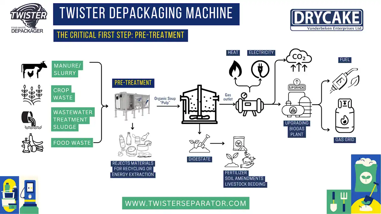 Drycake Twister AD Process infographic - Showing how the Twister Depackager is integrated into a biogas plant feed.